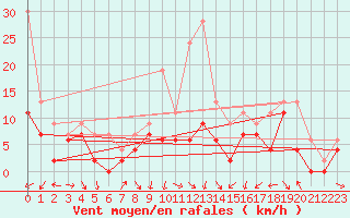 Courbe de la force du vent pour Lyon - Bron (69)