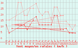 Courbe de la force du vent pour Biscarrosse (40)