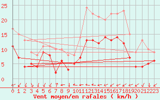 Courbe de la force du vent pour Ulm-Mhringen