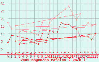 Courbe de la force du vent pour Auxerre-Perrigny (89)