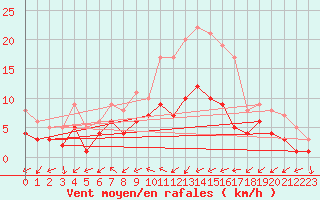 Courbe de la force du vent pour Soltau