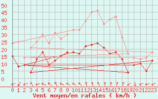 Courbe de la force du vent pour Salon-de-Provence (13)