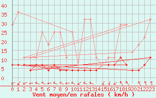 Courbe de la force du vent pour Lige Bierset (Be)