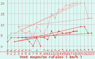 Courbe de la force du vent pour Paray-le-Monial - St-Yan (71)