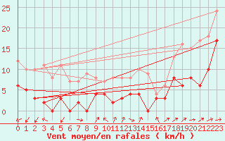 Courbe de la force du vent pour Argentan (61)