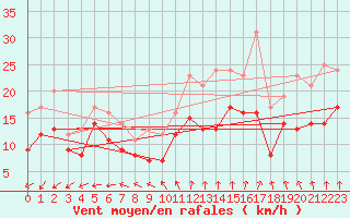 Courbe de la force du vent pour Saint-Quentin (02)