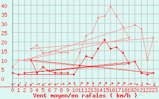 Courbe de la force du vent pour Digne les Bains (04)