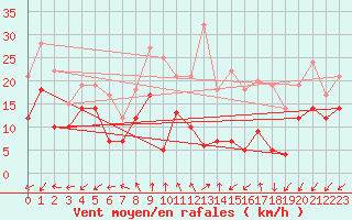 Courbe de la force du vent pour Avord (18)
