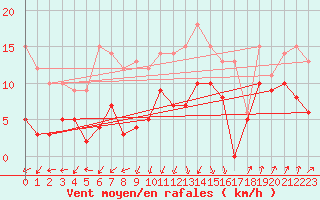Courbe de la force du vent pour Metz-Nancy-Lorraine (57)