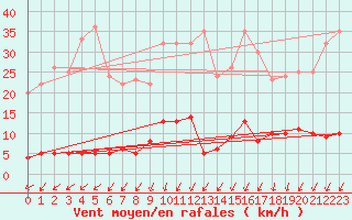 Courbe de la force du vent pour penoy (25)