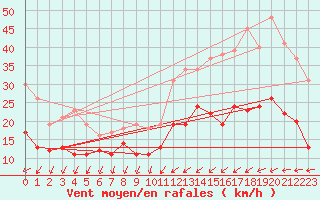 Courbe de la force du vent pour Rennes (35)