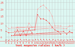 Courbe de la force du vent pour Waldmunchen