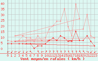 Courbe de la force du vent pour Ambrieu (01)