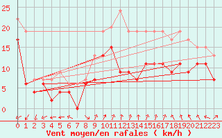 Courbe de la force du vent pour Cap Cpet (83)