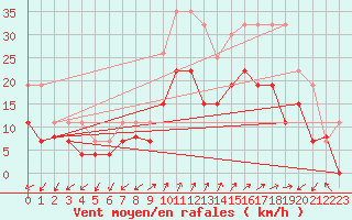 Courbe de la force du vent pour Figari (2A)