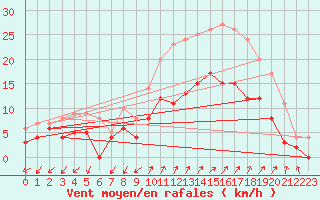 Courbe de la force du vent pour Salon-de-Provence (13)