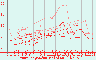Courbe de la force du vent pour Waldmunchen