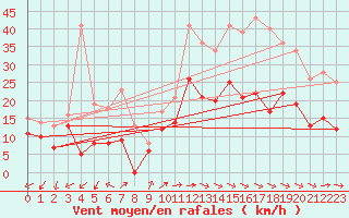 Courbe de la force du vent pour Evreux (27)