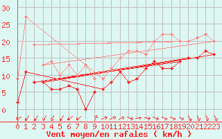 Courbe de la force du vent pour Biscarrosse (40)