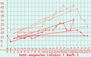 Courbe de la force du vent pour Tours (37)