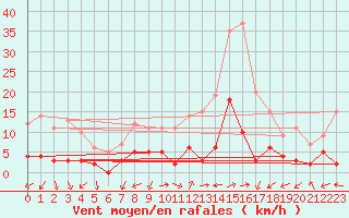 Courbe de la force du vent pour Brianon (05)