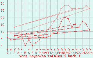 Courbe de la force du vent pour Reims-Prunay (51)