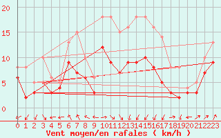 Courbe de la force du vent pour Ile Rousse (2B)