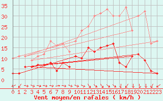 Courbe de la force du vent pour Saint-Etienne - La Purinire (42)