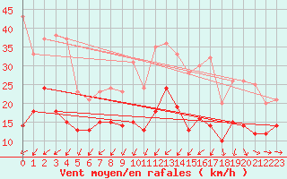 Courbe de la force du vent pour Bziers Cap d