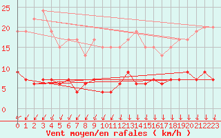 Courbe de la force du vent pour Langres (52) 