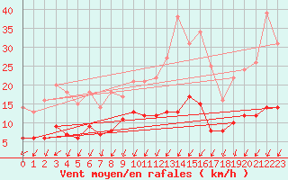 Courbe de la force du vent pour Angers-Marc (49)