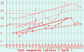 Courbe de la force du vent pour Brest (29)