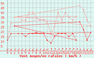 Courbe de la force du vent pour Embrun (05)