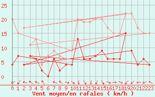 Courbe de la force du vent pour Grenoble/St-Etienne-St-Geoirs (38)