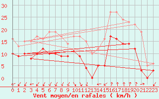 Courbe de la force du vent pour Istres (13)