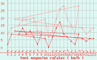 Courbe de la force du vent pour Dax (40)