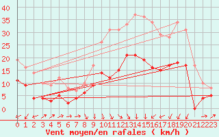 Courbe de la force du vent pour Le Puy - Loudes (43)