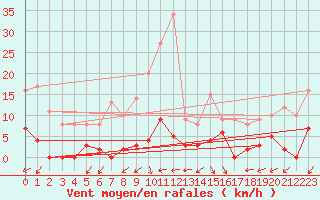 Courbe de la force du vent pour Bellecte - Nivose (73)