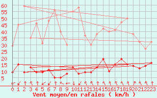 Courbe de la force du vent pour Port d