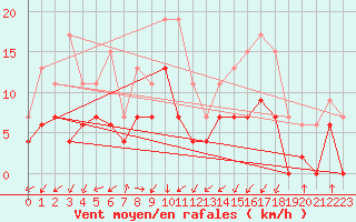 Courbe de la force du vent pour Grenoble/agglo Le Versoud (38)