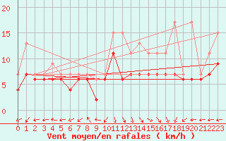 Courbe de la force du vent pour Biscarrosse (40)