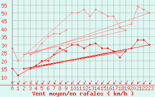 Courbe de la force du vent pour Lanvoc (29)