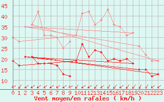 Courbe de la force du vent pour Blcourt (52)