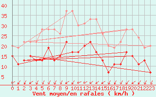 Courbe de la force du vent pour Rennes (35)