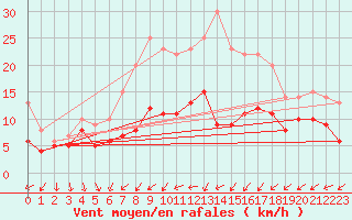 Courbe de la force du vent pour Kyritz