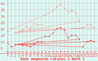 Courbe de la force du vent pour Belm