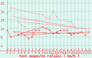 Courbe de la force du vent pour Bad Kissingen