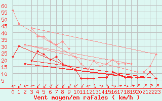 Courbe de la force du vent pour Ploumanac