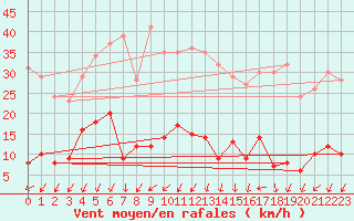 Courbe de la force du vent pour Saint Pierre-des-Tripiers (48)