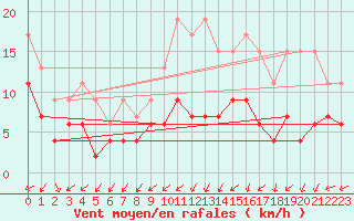 Courbe de la force du vent pour Romorantin (41)